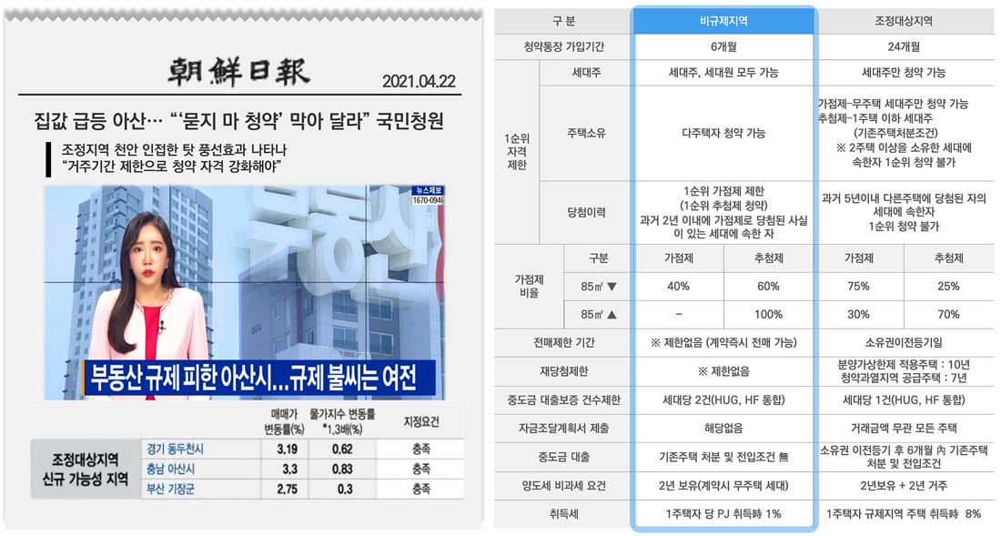 입지분석 비규제지역프리미엄